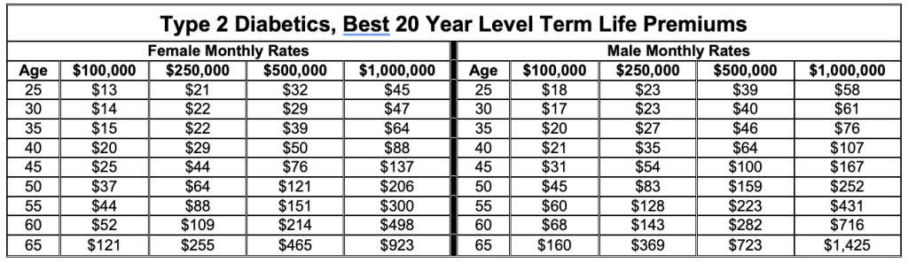 Best Life Insurance Plans For Diabetics Our Top Picks For Life